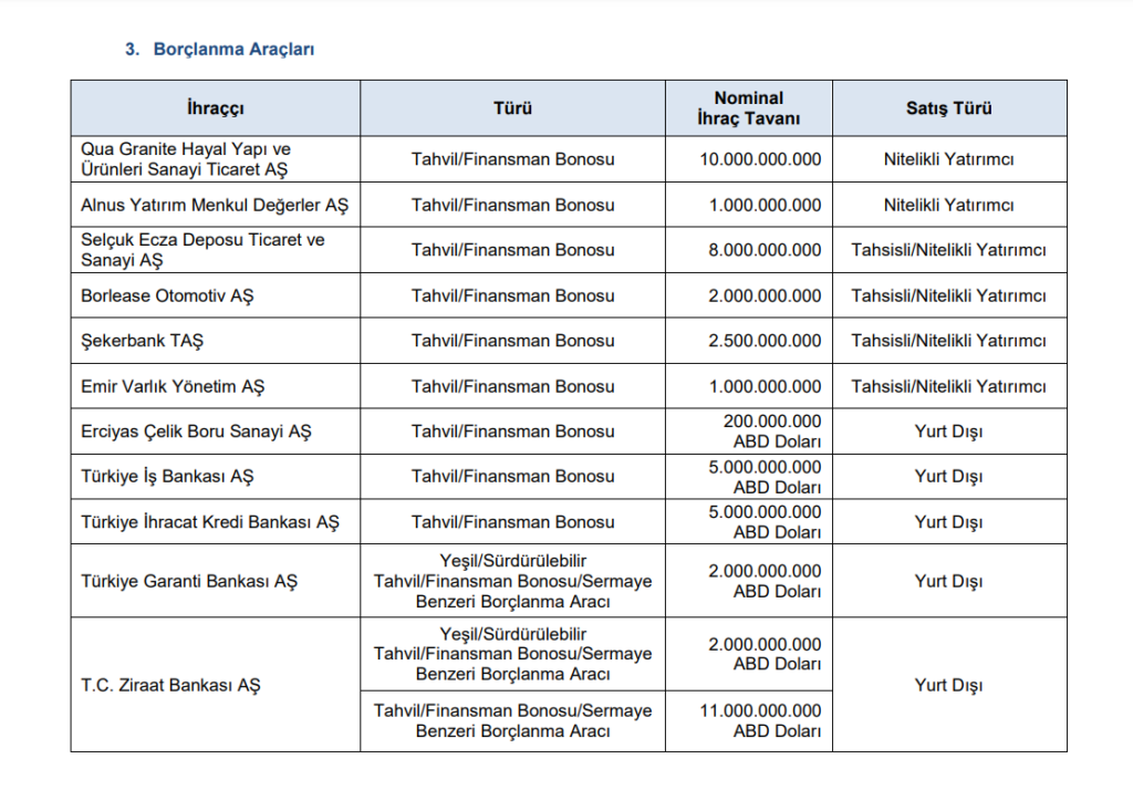 SPK tam 11 şirketin borçlanmasına onay verdi HABERLER, Gündemdekiler, Şirket Haberleri Xekonomi
