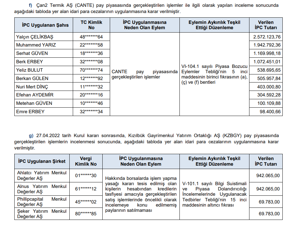 SPK'dan toplam 25 para cezası, 20 suç duyurusu ve 20 kişiye 2 yıl işlem yasağı kararı! HABERLER, Gündemdekiler, Şirket Haberleri Xekonomi
