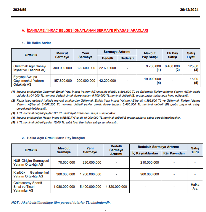 SPK’dan 3 sermaye artırımı, 2 halka arz onayı, 25 para cezası, 20 işlem yasağı ve suç duyurusu kararı! HABERLER, Gündemdekiler, HALKA ARZ, Sermaye Artırımı Haberleri, Şirket Haberleri Xekonomi