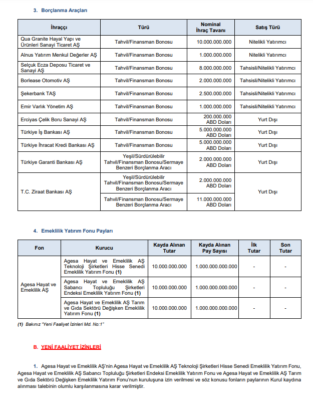 SPK’dan 3 sermaye artırımı, 2 halka arz onayı, 25 para cezası, 20 işlem yasağı ve suç duyurusu kararı! HABERLER, Gündemdekiler, HALKA ARZ, Sermaye Artırımı Haberleri, Şirket Haberleri Xekonomi