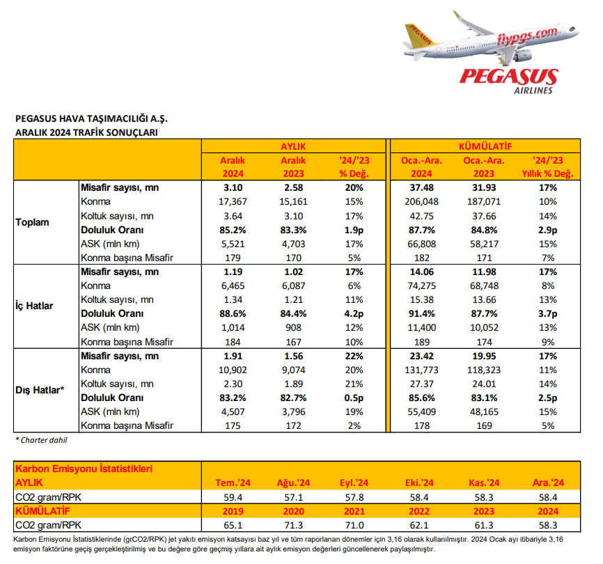 Pegasus (PGSUS) Aralık ayı trafik sonuçlarını açıkladı 2 HABERLER, Gündemdekiler, Şirket Haberleri Xekonomi Pegasus (PGSUS) Aralık ayı trafik sonuçlarını açıkladı HABERLER, Gündemdekiler, Şirket Haberleri Xekonomi