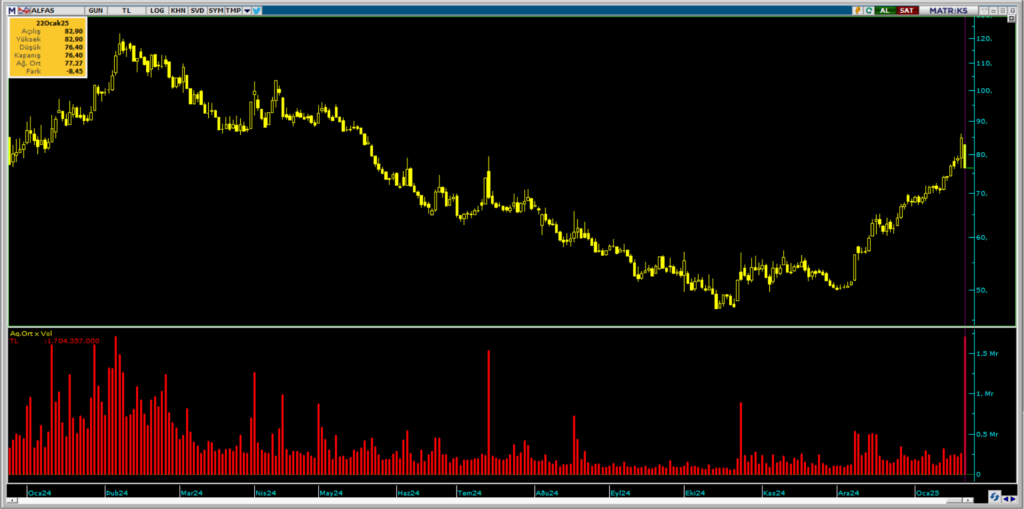 Alfa Solar Enerji (ALFAS) 11 ayın en yüksek işlem hacmiyle taban oldu 2 HABERLER, Gündemdekiler, Şirket Haberleri Xekonomi Alfa Solar Enerji (ALFAS) 11 ayın en yüksek işlem hacmiyle taban oldu HABERLER, Gündemdekiler, Şirket Haberleri Xekonomi